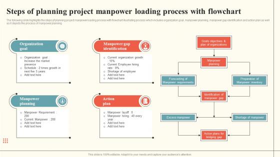 Steps Of Planning Project Manpower Loading Process With Flowchart