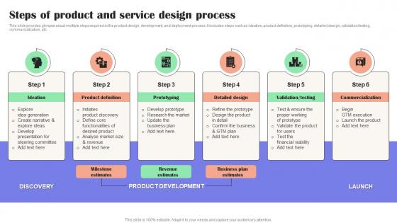 Steps Of Product And Service Design Process Effective Guide To Reduce Costs Strategy SS V