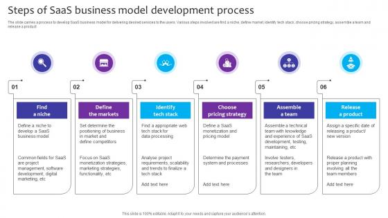Steps Of SaaS Business Model Development Process