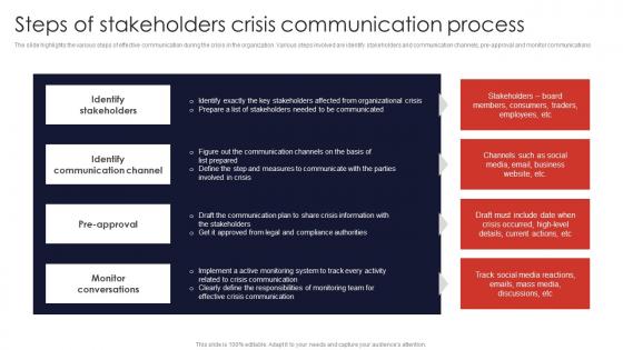 Steps Of Stakeholders Crisis Communication Process Contingency Planning And Crisis Communication