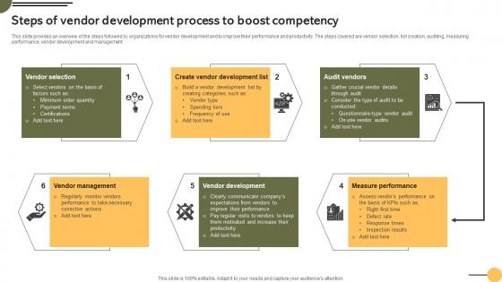 Steps Of Vendor Development Process Achieving Business Goals Procurement Strategies Strategy SS V
