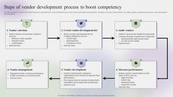 Steps Of Vendor Development Process To Boost Competency Steps To Create Effective Strategy SS V