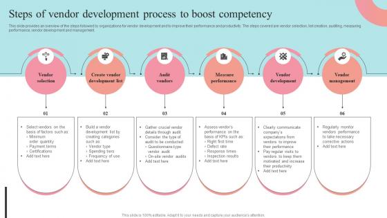 Steps Of Vendor Development Process To Boost Supplier Negotiation Strategy SS V