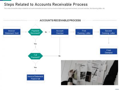 Steps related to accounts receivable process account receivable process