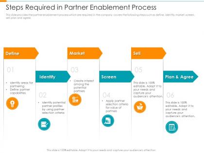 Steps required in partner enablement process partner relationship management prm tool ppt slide
