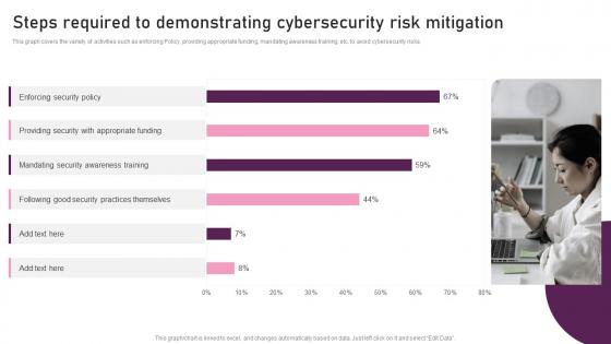 Steps Required To Demonstrating Cybersecurity Risk Mitigation Reimagining Business In Digital Age