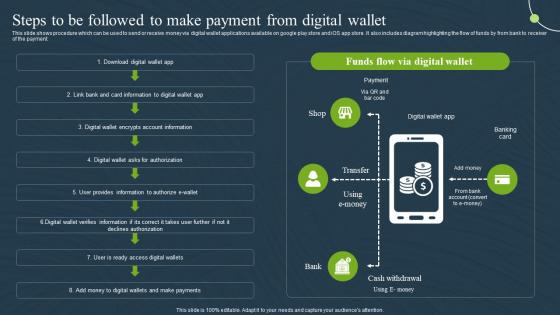 Steps To Be Followed To Make Wallet Mobile Banking For Convenient And Secure Online Payments Fin SS
