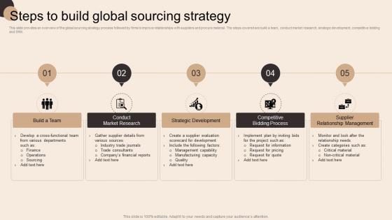 Steps To Build Global Sourcing Strategy Global Sourcing To Improve Production Capacity Strategy SS