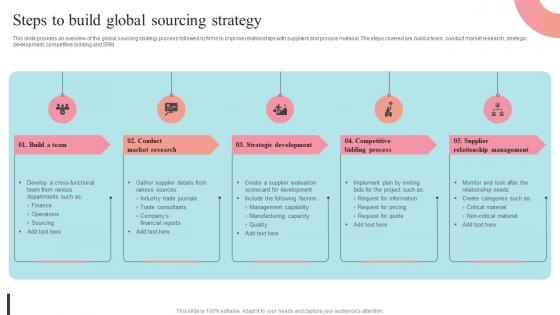 Steps To Build Global Sourcing Strategy Supplier Negotiation Strategy SS V