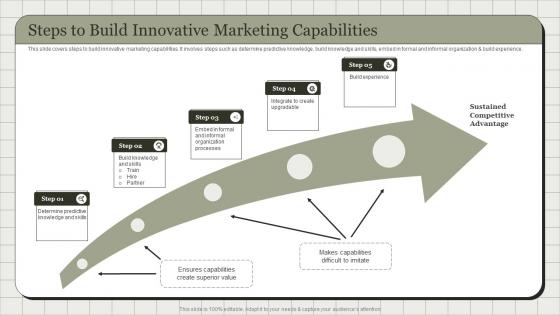 Steps To Build Innovative Marketing Capabilities