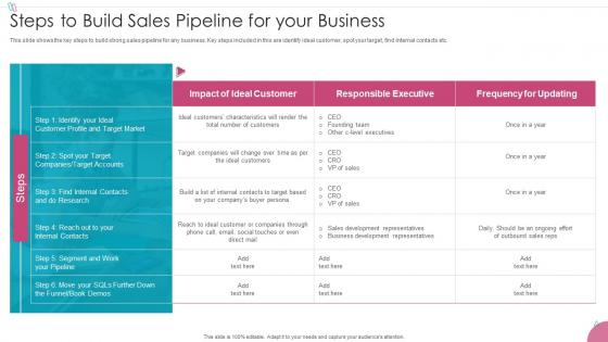Steps To Build Sales Pipeline For Your Business Sales Process Management To Increase Business Efficiency