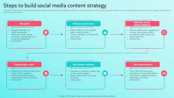 Steps To Build Social Media Content Strategy Brand Content Strategy Guide MKT SS V