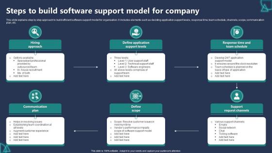 Steps To Build Software Support Model For Company