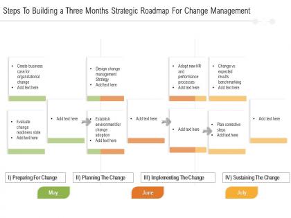 Steps to building a three months strategic roadmap for change management