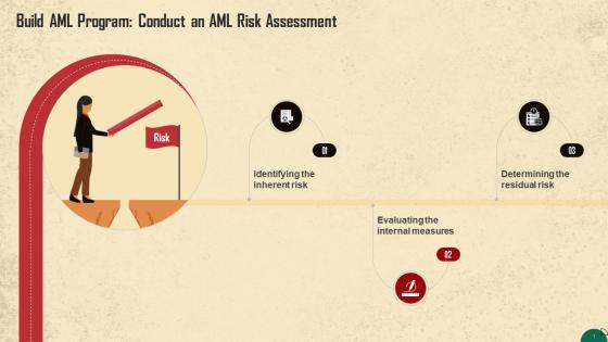 Steps To Conduct An AML Risk Assessment Training Ppt