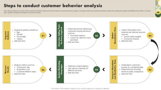Steps To Conduct Customer Behavior Analysis Customer Research