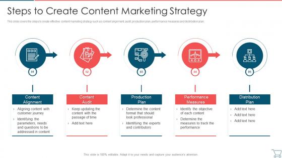 Steps To Create Content Marketing Strategy Developing E Commerce Marketing Plan