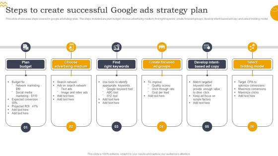 Steps To Create Successful Google Ads Strategy Plan