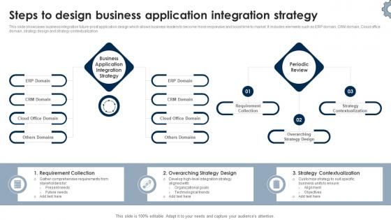 Steps To Design Business Application Integration Strategy