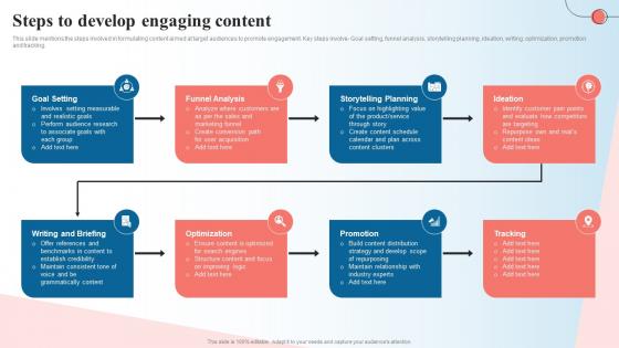 Steps To Develop Engaging Content Creating A Content Marketing Guide MKT SS V