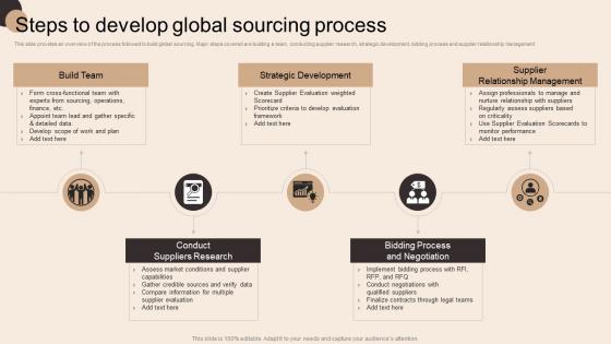 Steps To Develop Global Sourcing Process Global Sourcing To Improve Production Capacity Strategy SS