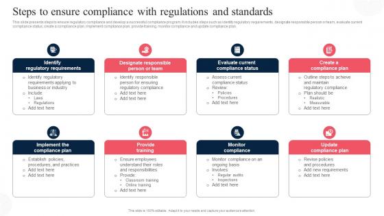 Steps To Ensure Compliance With Regulations And Corporate Regulatory Compliance Strategy SS V