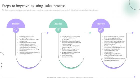 Steps To Improve Existing Sales Process Sales Process Quality Improvement Plan