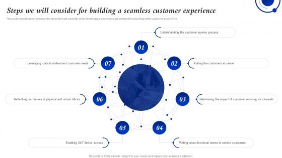 Steps We Will Consider For Building A Seamless Customer Experience Ensuring Business Success By Investing