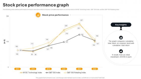 Stock Price Performance Graph Amazon Company Profile Ppt Show Gallery CP SS