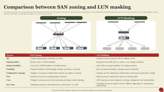 Storage Area Network San Comparison Between San Zoning And Lun Masking