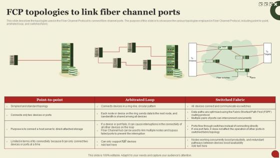 Storage Area Network San Fcp Topologies To Link Fiber Channel Ports