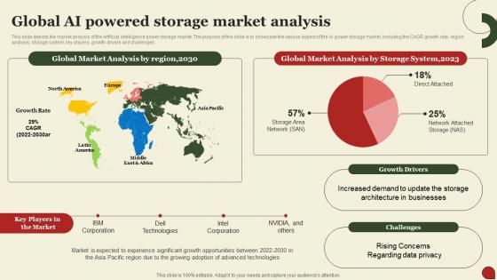 Storage Area Network San Global Ai Powered Storage Market Analysis