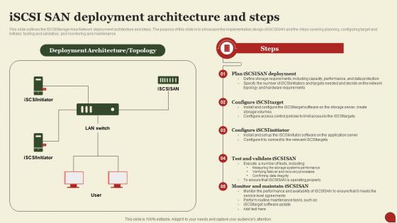 Storage Area Network San Iscsi San Deployment Architecture And Steps