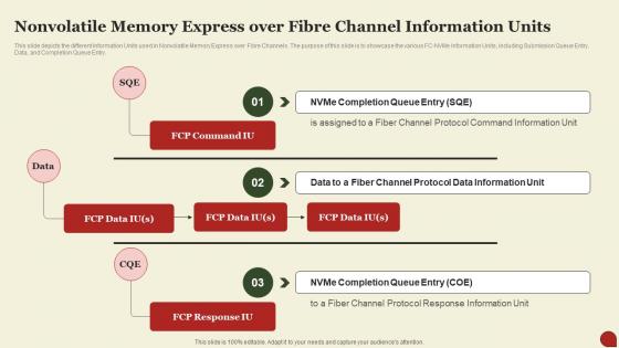 Storage Area Network San Nonvolatile Memory Express Over Fibre Channel Information Units