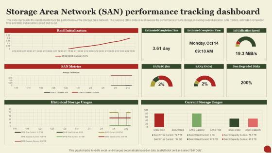 Storage Area Network San Storage Area Network San Performance Tracking Dashboard