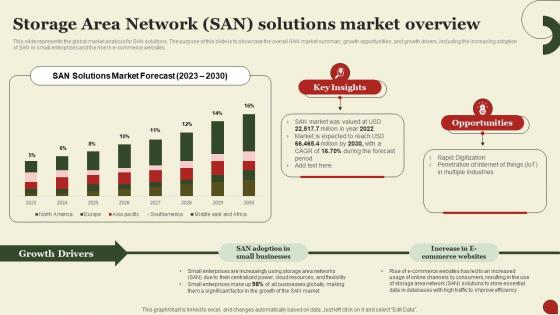 Storage Area Network San Storage Area Network San Solutions Market Overview