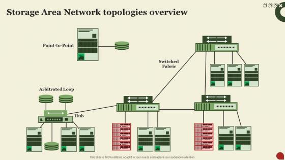 Storage Area Network San Storage Area Network Topologies Overview