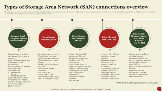 Storage Area Network San Types Of Storage Area Network San Connections Overview