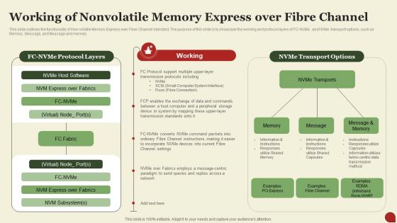 Storage Area Network San Working Of Nonvolatile Memory Express Over Fibre Channel