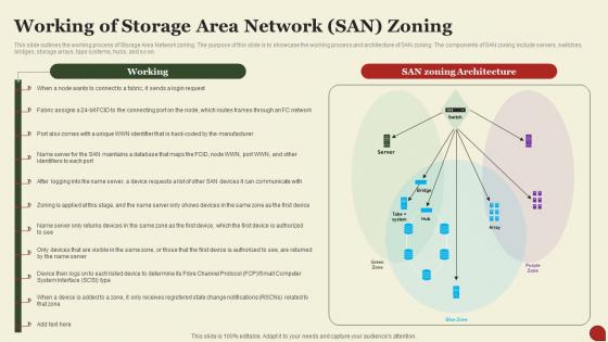 Storage Area Network San Working Of Storage Area Network San Zoning
