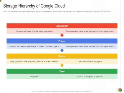 Storage hierarchy of google cloud google cloud it ppt inspiration
