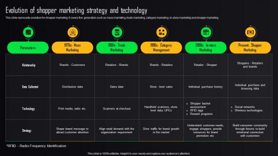 Store Advertising Strategies Evolution Of Shopper Marketing Strategy And Technology MKT SS V