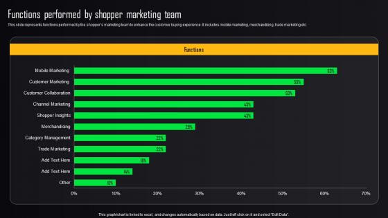 Store Advertising Strategies Functions Performed By Shopper Marketing Team MKT SS V