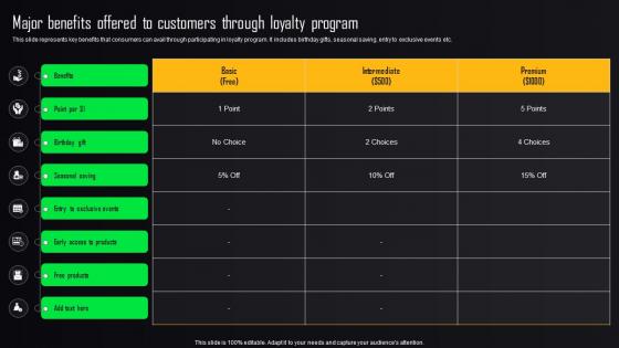 Store Advertising Strategies Major Benefits Offered To Customers Through Loyalty Program MKT SS V