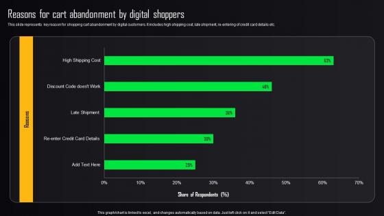 Store Advertising Strategies Reasons For Cart Abandonment By Digital Shoppers MKT SS V