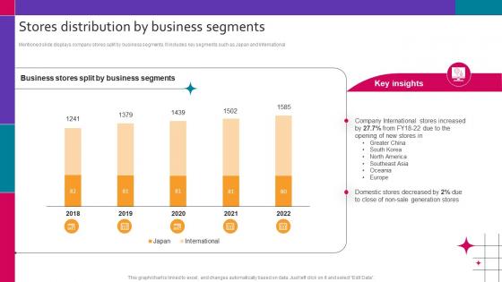 Stores Distribution By Business Segments Contents For Fashion Brand Company Profile CP SS V
