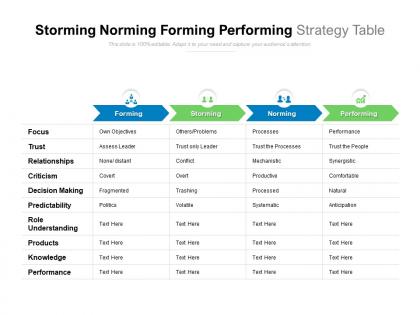 Storming norming forming performing strategy table