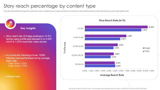 Story Reach Percentage By Content Type Instagram Company Profile