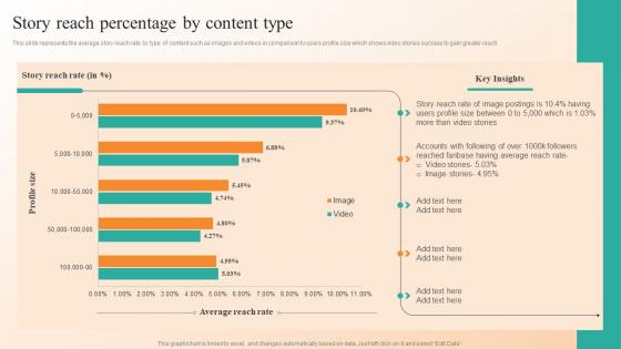 Story Reach Percentage By Content Type Online Video Platform Company Profile Cp Cd V