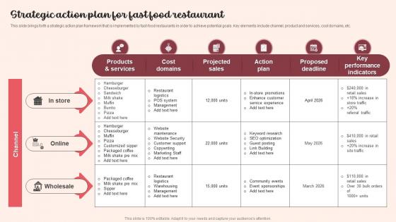 Strategic Action Plan For Fast Food Restaurant